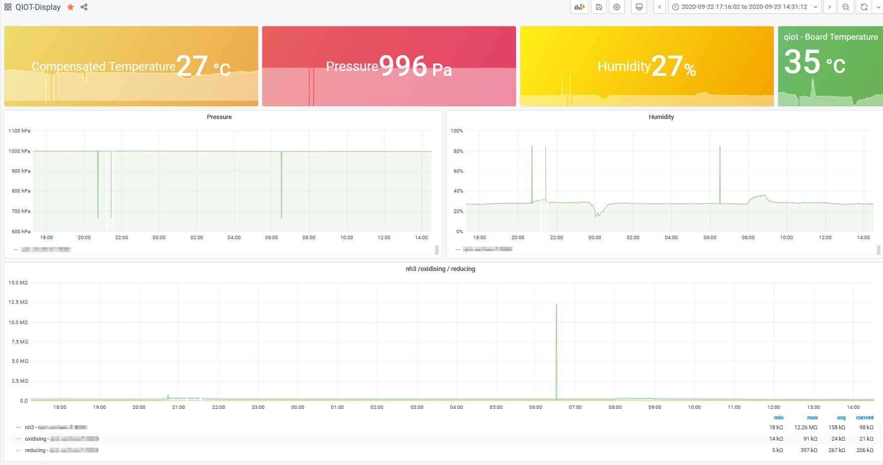 Sensor Grafana